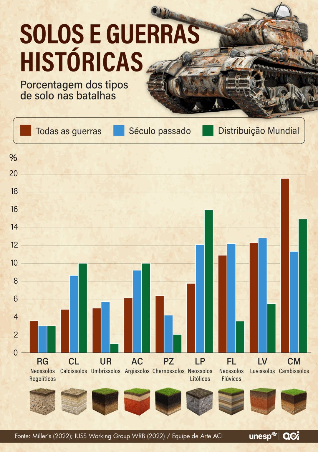 Gr&aacute;fico de barras sobre Solos e Guerras Hist&oacute;ricas, mostrando a porcentagem de tipos de solo em batalhas. Um tanque de guerra enferrujado aparece no canto superior direito. As barras comparam Todas as guerras (marrom), S&eacute;culo passado (azul) e Distribui&ccedil;&atilde;o Mundial (verde) para diferentes solos: Neossolos Regol&iacute;ticos, Calcissolos, Umbrissolos, Argissolos, Chernossolos, Neossolos Lit&oacute;licos, Neossolos Fl&uacute;vicos, Luvissolos e Cambissolos. Imagens de perfis de solo ilustram cada tipo na base do gr&aacute;fico