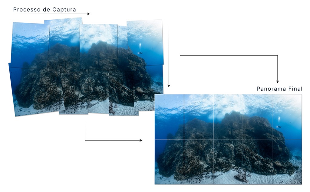 Diagrama mostrando o processo de captura de v&aacute;rias fotos subaqu&aacute;ticas de um recife rochoso e sua montagem em um panorama final. &Agrave; esquerda, fotos sobrepostas formam o Processo de Captura. &Agrave; direita, a imagem unificada &eacute; o Panorama Final, com um mergulhador ao fundo