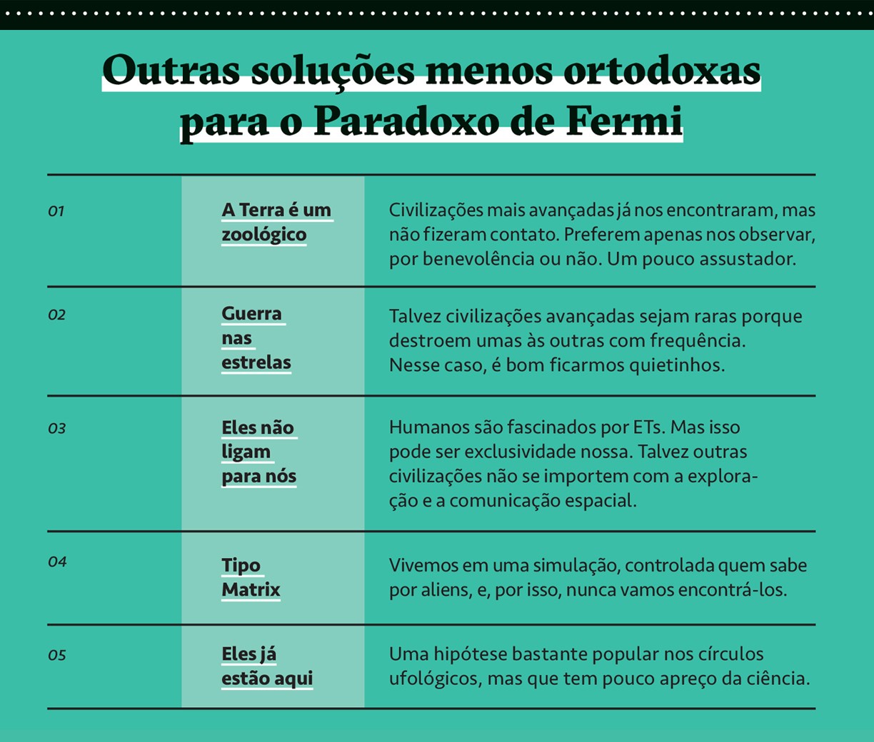 Infogr&aacute;fico com 5 solu&ccedil;&otilde;es menos ortodoxas para o Paradoxo de Fermi: A Terra &eacute; um zool&oacute;gico; Guerra nas estrelas; Eles n&atilde;o ligam para n&oacute;s; Tipo Matrix; Eles j&aacute; est&atilde;o aqui.