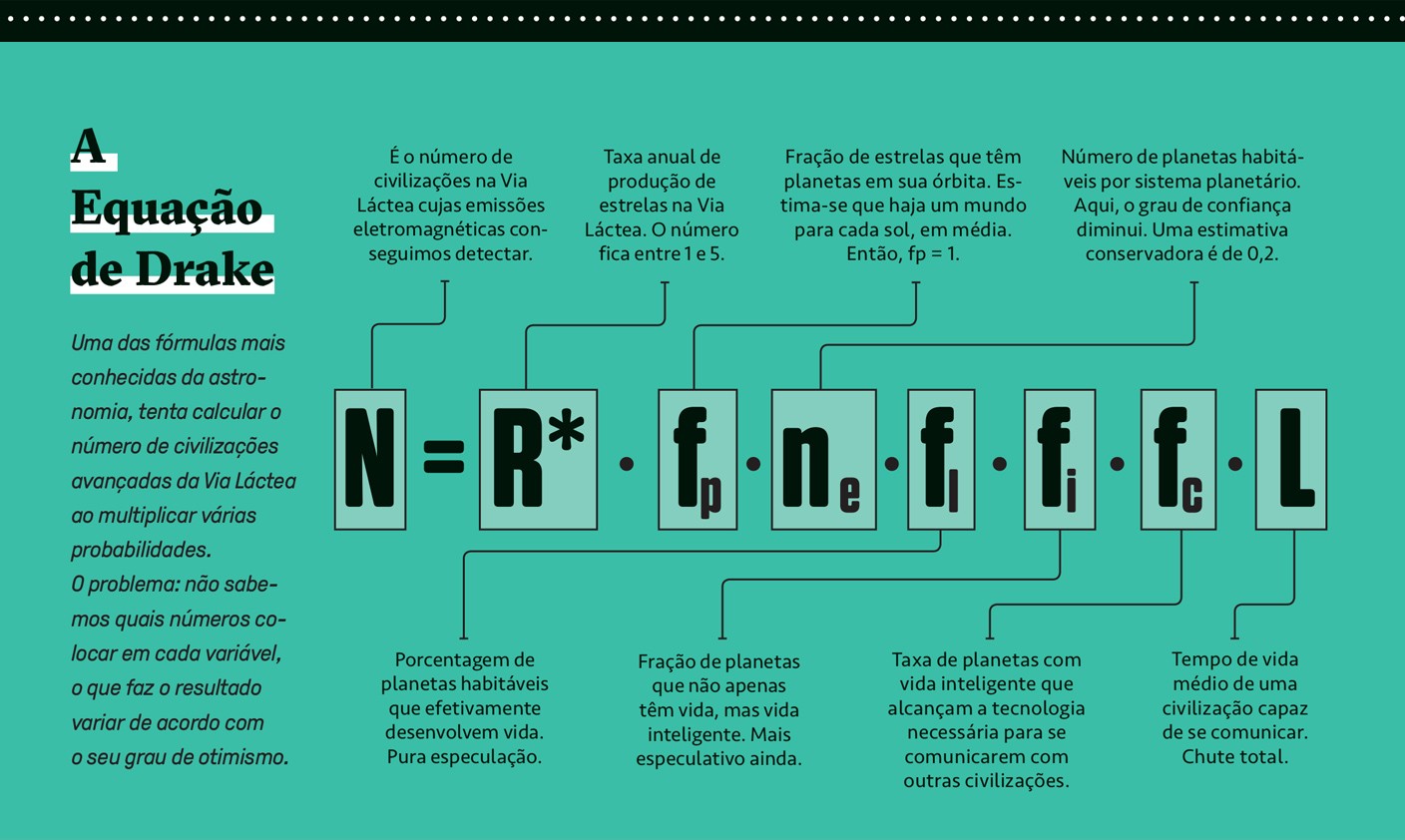 Infogr&aacute;fico da Equa&ccedil;&atilde;o de Drake, com a f&oacute;rmula N = R* &middot; fp &middot; ne &middot; fl &middot; fi &middot; fc &middot; L. Cada vari&aacute;vel &eacute; explicada com texto e linhas conectando-as, em fundo verde-&aacute;gua. A equa&ccedil;&atilde;o estima o n&uacute;mero de civiliza&ccedil;&otilde;es avan&ccedil;adas na Via L&aacute;ctea.