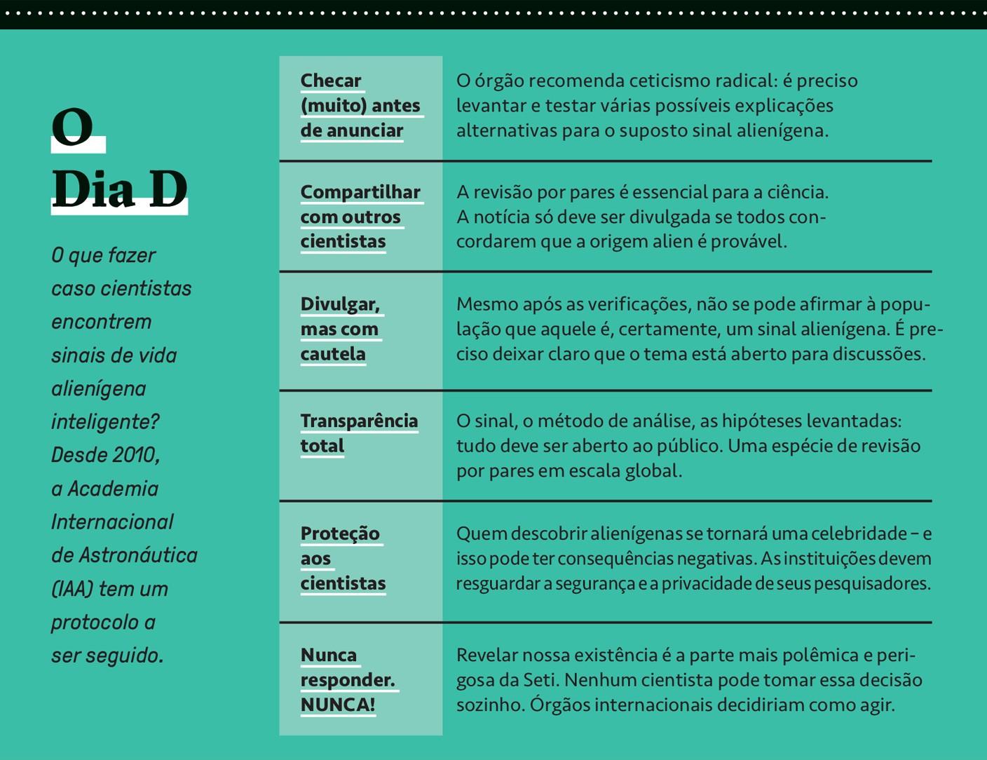 Infogr&aacute;fico O Dia D sobre o protocolo da Academia Internacional de Astron&aacute;utica para cientistas que encontrem sinais de vida alien&iacute;gena inteligente. Apresenta seis passos: checar antes de anunciar, compartilhar com outros cientistas, divulgar com cautela, transpar&ecirc;ncia total, prote&ccedil;&atilde;o aos cientistas e nunca responder.