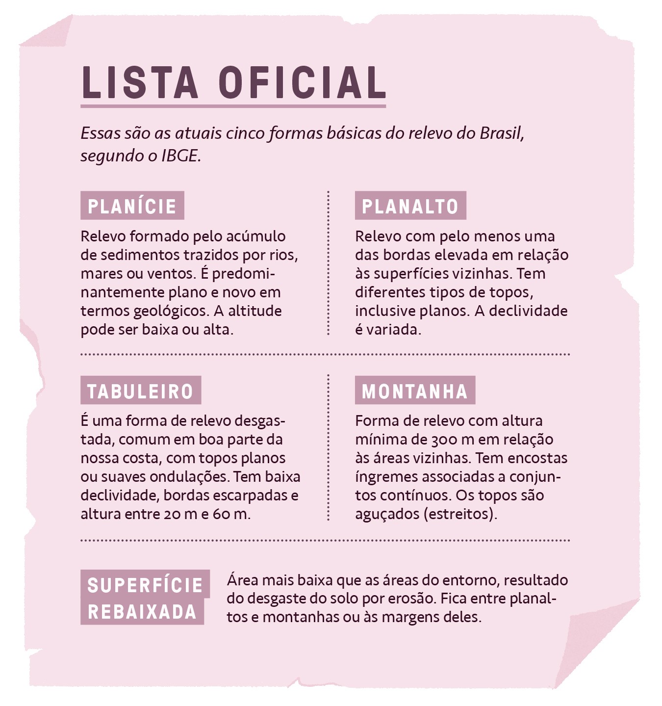 Infogr&aacute;fico com o t&iacute;tulo LISTA OFICIAL e a descri&ccedil;&atilde;o das cinco formas b&aacute;sicas do relevo brasileiro segundo o IBGE: Plan&iacute;cie, Planalto, Tabuleiro, Montanha e Superf&iacute;cie Rebaixada
