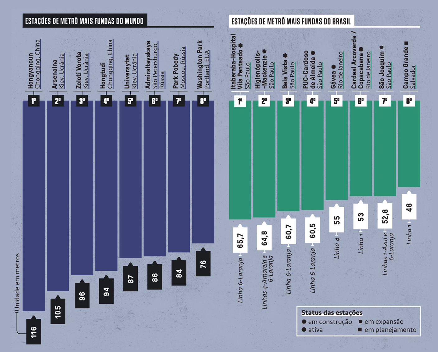 Gr&aacute;fico de barras comparando as esta&ccedil;&otilde;es de metr&ocirc; mais profundas do mundo e do Brasil. Hongyancun, China, &eacute; a mais profunda globalmente com 116 metros. No Brasil, Itaberaba-Hospital Vila Penteado, S&atilde;o Paulo, lidera com 65,7 metros. O gr&aacute;fico mostra o nome da esta&ccedil;&atilde;o, cidade, pa&iacute;s e profundidade em metros, al&eacute;m do status de constru&ccedil;&atilde;o das esta&ccedil;&otilde;es brasileiras.