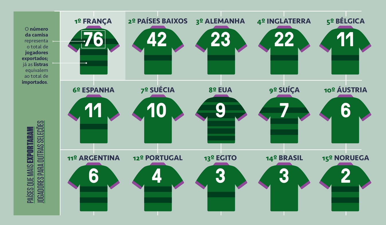 Infogr&aacute;fico de 15 camisas de futebol verdes com gola e mangas roxas, representando pa&iacute;ses que mais exportaram jogadores. O n&uacute;mero na camisa indica jogadores exportados, e as listras horizontais, importados. Fran&ccedil;a lidera com 76 exportados e 3 listras, seguida por Pa&iacute;ses Baixos (42), Alemanha (23), Inglaterra (22), B&eacute;lgica (11), Espanha (11), Su&eacute;cia (10), EUA (9), Su&iacute;&ccedil;a (7), &Aacute;ustria (6), Argentina (6), Portugal (4), Egito (3), Brasil (3) e Noruega (2).