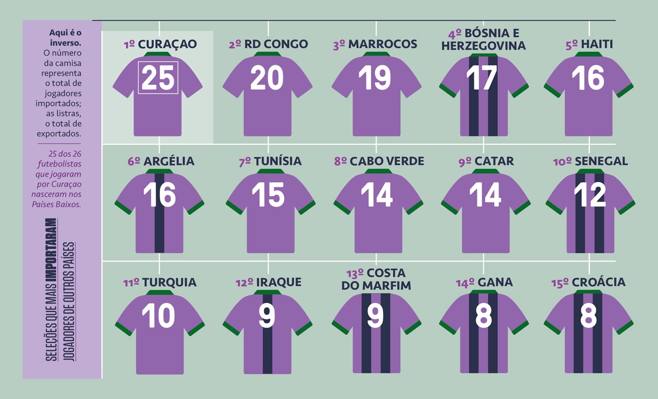 Infogr&aacute;fico com 15 camisas de futebol roxas e verdes, cada uma representando um pa&iacute;s e o n&uacute;mero de jogadores importados. Cura&ccedil;ao lidera com 25, seguido por RD Congo (20) e Marrocos (19). B&oacute;snia e Herzegovina (17), Haiti (16), Arg&eacute;lia (16), Tun&iacute;sia (15), Cabo Verde (14), Catar (14), Senegal (12), Turquia (10), Iraque (9), Costa do Marfim (9), Gana (8) e Cro&aacute;cia (8) completam a lista. O texto explica que o n&uacute;mero na camisa &eacute; de jogadores importados e as listras, de exportados. 25 dos 26 jogadores de Cura&ccedil;ao nasceram nos Pa&iacute;ses Baixos.