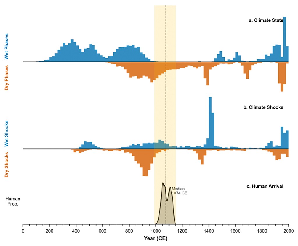 Gr&aacute;fico de barras e linha mostrando tr&ecirc;s s&eacute;ries temporais de 0 a 2000 CE. A primeira s&eacute;rie, Climate State, exibe fases &uacute;midas (azul) e secas (laranja). A segunda, Climate Shocks, mostra choques &uacute;midos (azul) e secos (laranja). A terceira, Human Arrival, &eacute; uma curva de probabilidade de chegada humana, com pico em 1074 CE, destacada por uma faixa vertical amarela