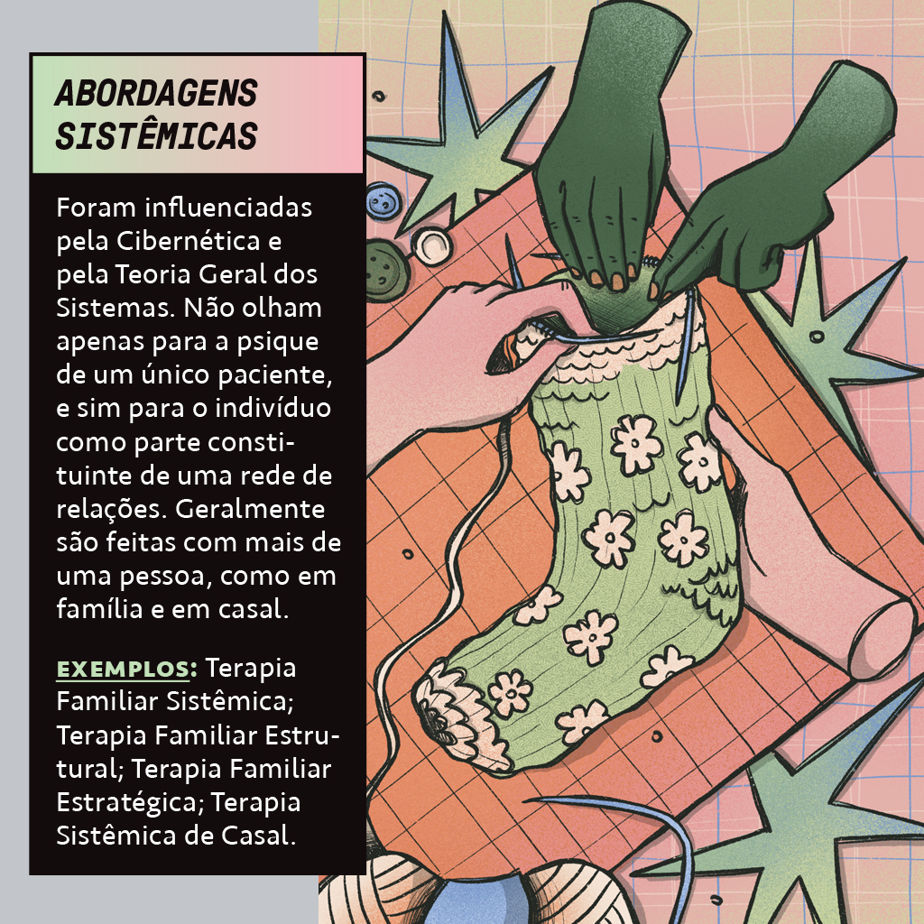 Ilustra&ccedil;&atilde;o de quatro m&atilde;os, duas verdes e duas rosadas, tricotando um mei&atilde;o verde com flores brancas. Ao lado, um texto sobre Abordagens Sist&ecirc;micas, explicando que s&atilde;o influenciadas pela Cibern&eacute;tica e Teoria Geral dos Sistemas, focando no indiv&iacute;duo como parte de uma rede de rela&ccedil;&otilde;es, e exemplos como Terapia Familiar Sist&ecirc;mica.