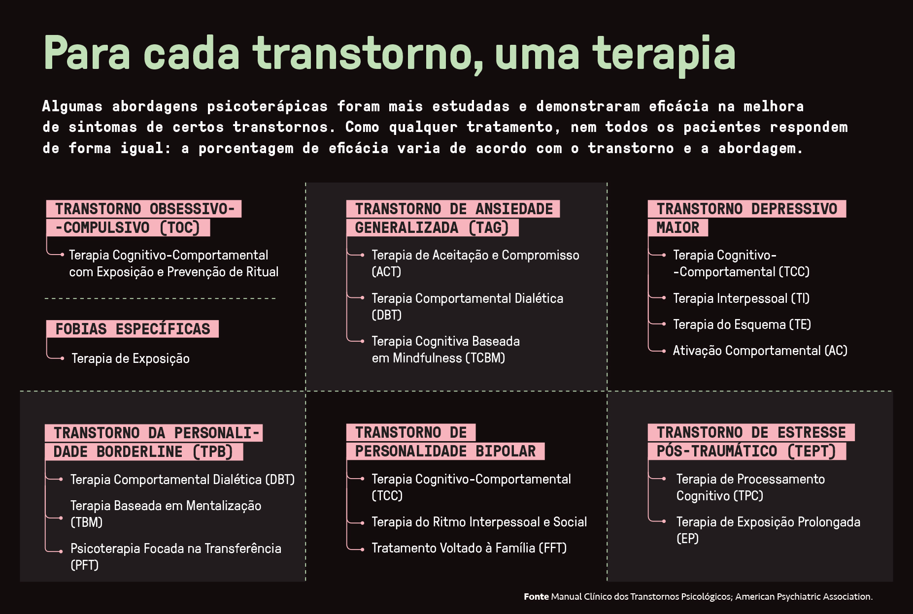 Infogr&aacute;fico com t&iacute;tulo Para cada transtorno, uma terapia e texto sobre abordagens psicoterap&ecirc;uticas. Seis caixas listam transtornos e suas terapias: Obsessivo-Compulsivo (TOC), Fobias Espec&iacute;ficas, Ansiedade Generalizada (TAG), Depressivo Maior, Personalidade Borderline (TPB), Personalidade Bipolar e Estresse P&oacute;s-Traum&aacute;tico (TEPT)
