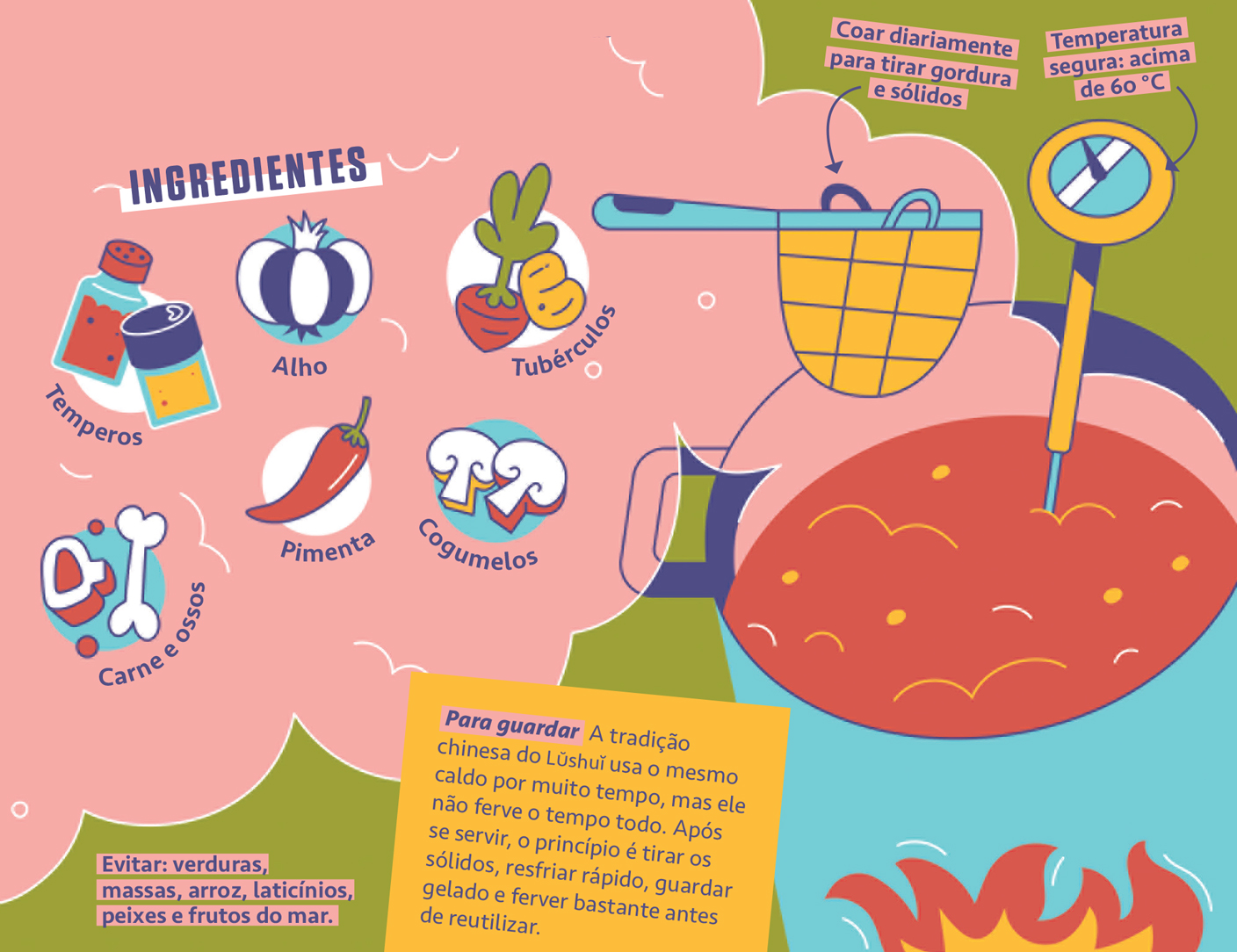 Infogr&aacute;fico sobre caldo L&uacute;shui, com ingredientes como temperos, alho, tub&eacute;rculos, pimenta, cogumelos, carne e ossos. Instru&ccedil;&otilde;es para coar diariamente, manter temperatura acima de 60&deg;C e evitar vegetais, massas, arroz, latic&iacute;nios, peixes e frutos do mar. Dicas de armazenamento para reutiliza&ccedil;&atilde;o do caldo.