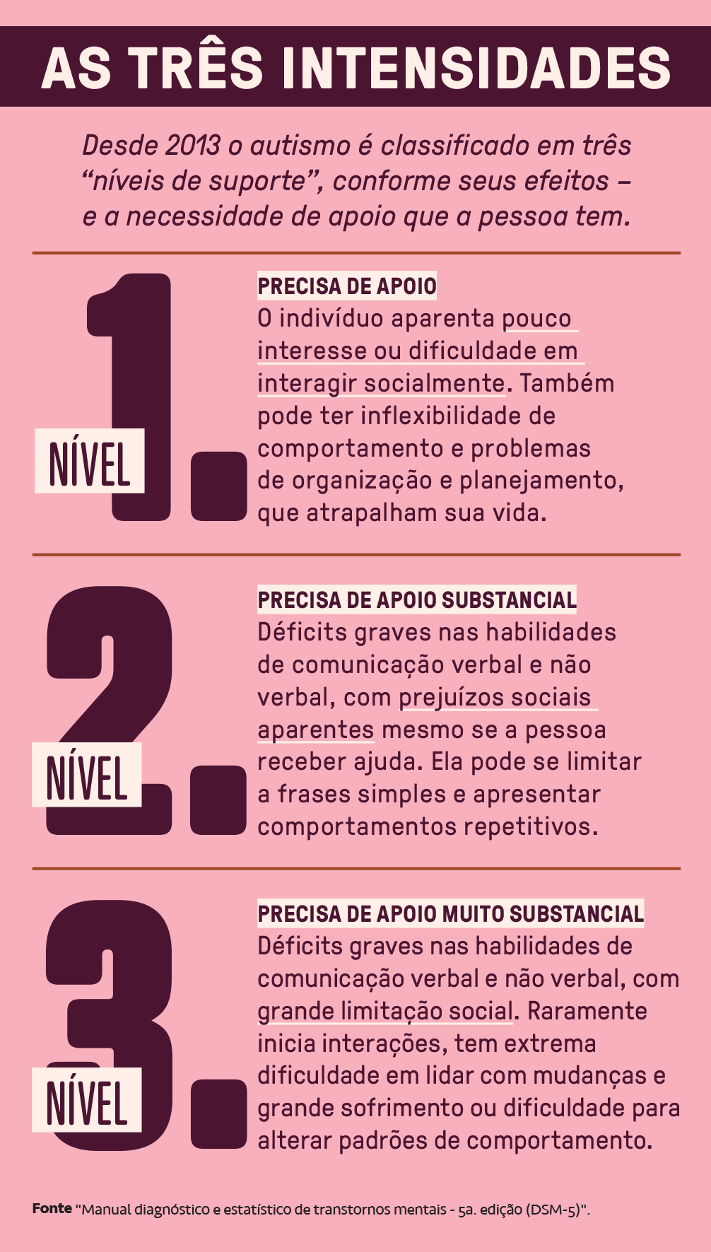 Infográfico sobre as três intensidades do autismo, classificadas em níveis de suporte. Nível 1: precisa de apoio, com dificuldade em interagir socialmente. Nível 2: precisa de apoio substancial, com déficits graves de comunicação. Nível 3: precisa de apoio muito substancial, com grande limitação social e dificuldade em lidar com mudanças.