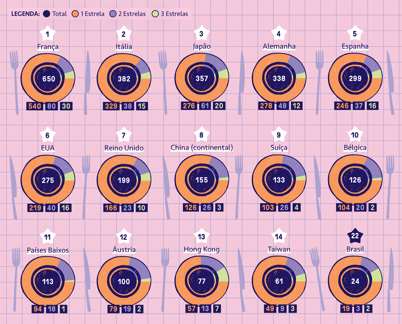 Infográfico com ranking de países por número de restaurantes Michelin. França lidera com 650, seguida por Itália (382) e Japão (357). O Brasil ocupa a 22ª posição com 24 restaurantes. Cada país tem um gráfico de pizza mostrando a distribuição entre 1, 2 e 3 estrelas, e os números totais abaixo. O fundo é rosa claro com talheres estilizados