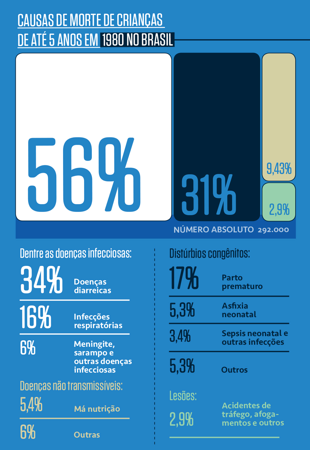 Infográfico azul e branco sobre causas de morte de crianças até 5 anos no Brasil em 1980. Doenças infecciosas representam 56%, distúrbios congênitos 31%, outras causas 9,43% e lesões 2,9%. Detalhes incluem doenças diarreicas (34%), infecções respiratórias (16%), parto prematuro (17%) e acidentes (2,9%)