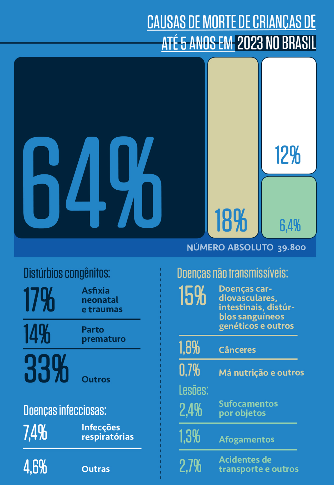 Infográfico azul escuro sobre causas de morte de crianças até 5 anos no Brasil em 2023. O título principal indica 64% de mortes por causas diversas. Abaixo, detalha: Distúrbios congênitos (17% asfixia neonatal e traumas, 14% parto prematuro, 33% outros), Doenças infecciosas (7,4% infecções respiratórias, 4,6% outras), Doenças não transmissíveis (15% doenças cardiovasculares, intestinais, distúrbios sanguíneos e outros; 1,8% cânceres; 0,7% má nutrição e outros), e Lesões (2,4% sufocamentos por objetos; 1,3% afogamentos; 2,7% acidentes de transporte e outros). O número absoluto de mortes é 39.800.