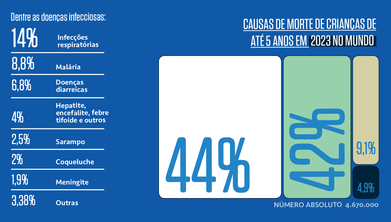 Infográfico em azul escuro sobre causas de morte de crianças até 5 anos em 2023. À esquerda, doenças infecciosas: infecções respiratórias (14%), malária (8,8%), doenças diarreicas (6,8%), hepatite, encefalite, febre tifoide e outros (4%), sarampo (2,5%), coqueluche (2%), meningite (1,9%) e outras (3,38%). À direita, três barras verticais indicam 44%, 42%, 9,1% e 4,9%, totalizando 4.670.000 mortes.