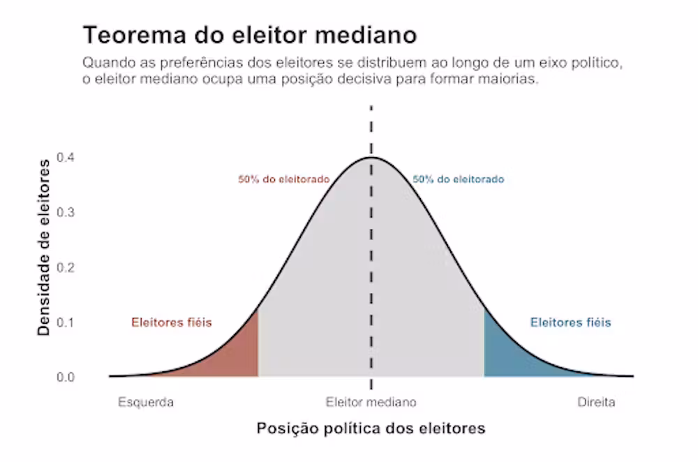 gráfico sobre distribuição de votos nas eleições