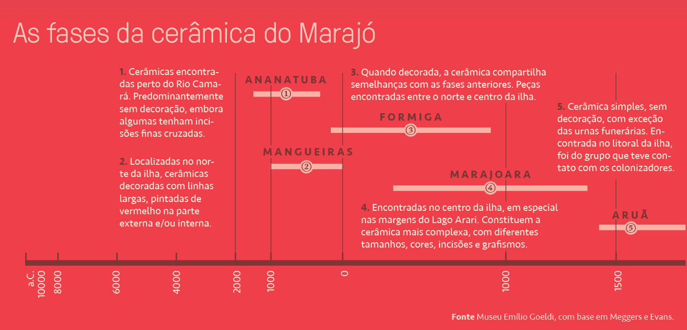Linha do tempo das fases da cerâmica do Marajó, mostrando os períodos Ananatuba, Mangueiras, Formiga, Marajoara e Aruã, com descrições de suas características e localizações na ilha