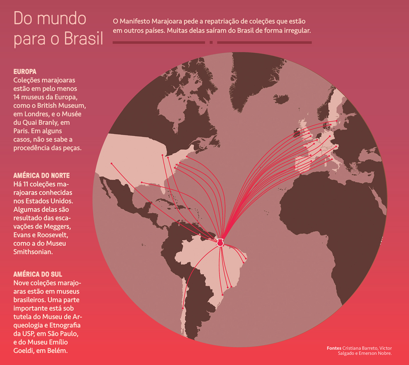 Mapa-múndi em tons de vermelho e marrom, mostrando a distribuição de coleções marajoaras. Linhas vermelhas partem do Brasil para a Europa e América do Norte, indicando a localização de peças em museus. Textos detalham a presença dessas coleções em 14 museus europeus, 11 nos Estados Unidos e 9 no Brasil, com informações sobre o Manifesto Marajoara e a repatriação de peças