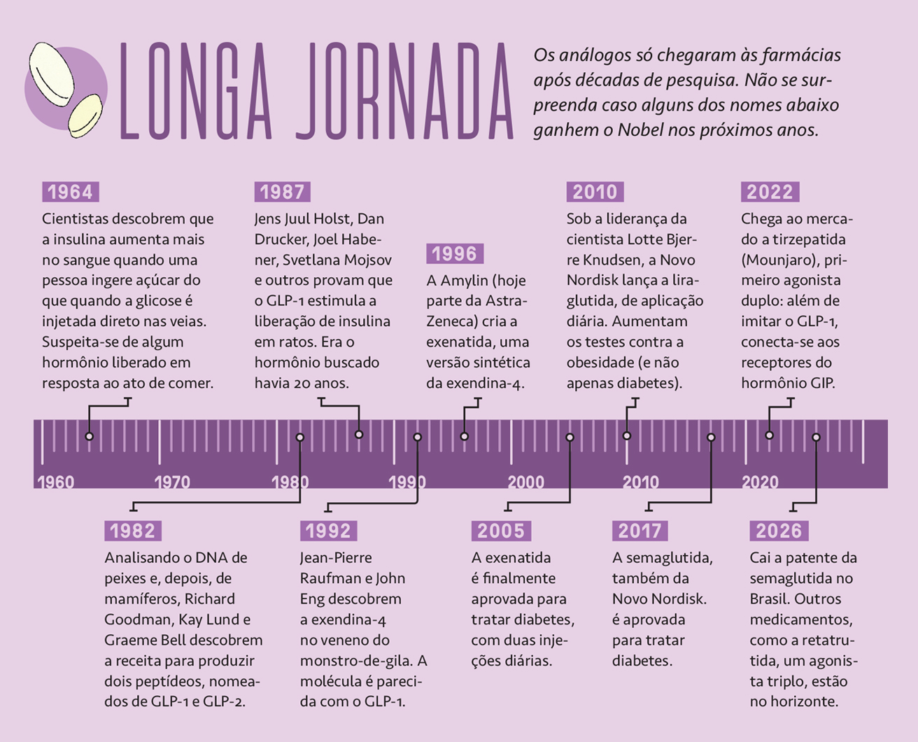 Linha do tempo Longa Jornada sobre a evolução de medicamentos para diabetes, com marcos de 1964 a 2026, incluindo descobertas científicas, aprovações de fármacos e patentes, em fundo roxo