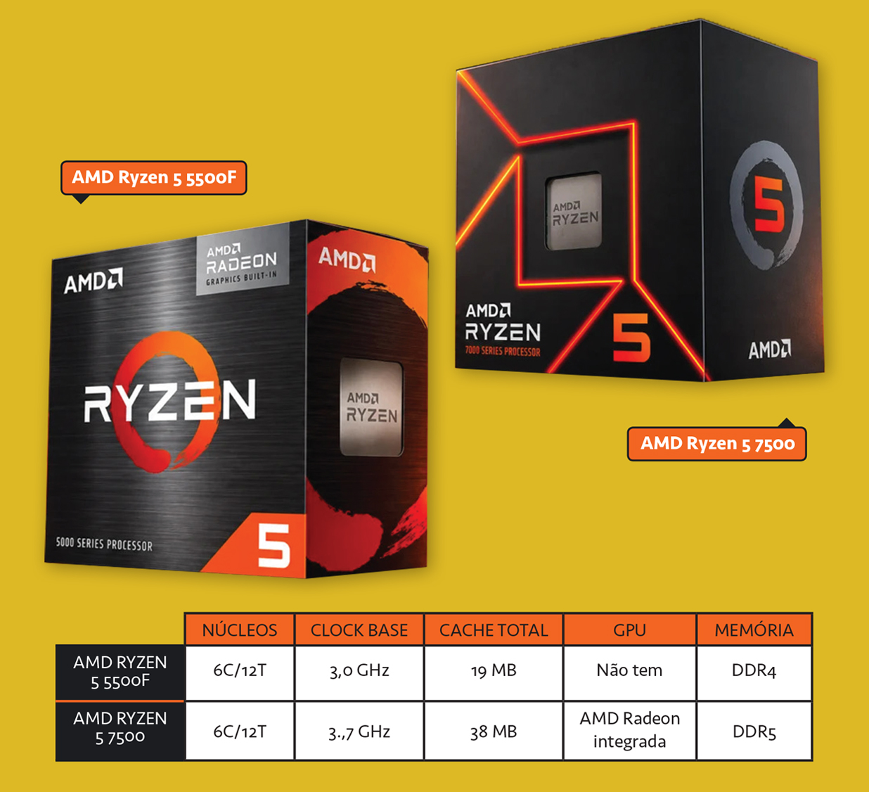 Duas caixas de processadores AMD Ryzen 5, uma 5500F e outra 7500, com seus respectivos chips. Abaixo, uma tabela comparativa detalha núcleos, clock base, cache total, GPU e memória de cada modelo