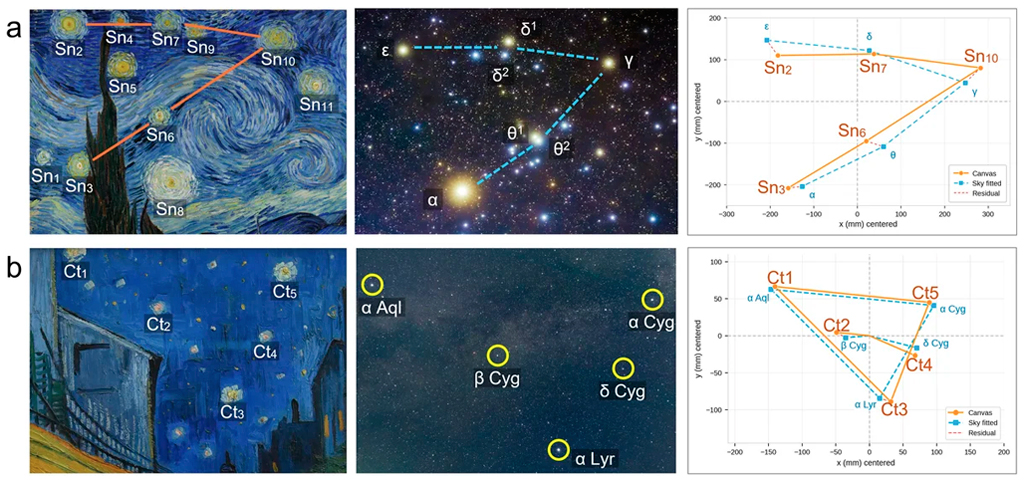 Comparativo de duas pinturas noturnas com o céu real e gráficos de coordenadas. A primeira linha mostra A Noite Estrelada de Van Gogh, com estrelas numeradas, a constelação de Ursa Maior e um gráfico de dispersão com pontos laranja e azuis. A segunda linha exibe A Noite Estrelada sobre o Ródano, com estrelas rotuladas, constelações de Aquila, Cygnus e Lyra, e um gráfico similar com pontos laranja e azuis